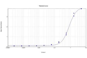 ELISA Results of Rabbit Anti-Mutarotase Antibody Peroxidase Conjugated tested against purified Mutarotase. (Mutarotase 抗体 (HRP))