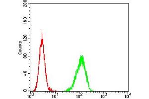 Flow Cytometry (FACS) image for anti-Tumor Necrosis Factor (Ligand) Superfamily, Member 11 (TNFSF11) (AA 74-308) antibody (ABIN5611143)