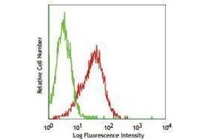 Flow Cytometry (FACS) image for anti-Platelet Derived Growth Factor Receptor alpha (PDGFRA) antibody (PE) (ABIN2663027) (PDGFRA 抗体  (PE))