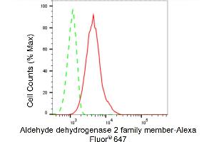Flow cytometric analysis of Aldehyde dehydrogenase 2 family member expression in C2C12 cells using Aldehyde dehydrogenase 2 family member antibody (ABIN7797554), 1:2,000).