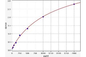Typical standard curve (MBD5 ELISA 试剂盒)