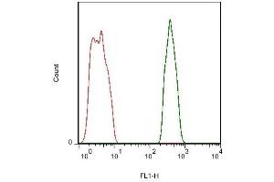 Flow Cytometry (FACS) image for anti-Protein tyrosine Phosphatase, Receptor-Type, Z Polypeptide 1 (PTPRZ1) (AA 421-520) antibody (ABIN1386512)