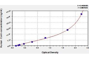 Typical Standard Curve (Corin ELISA 试剂盒)