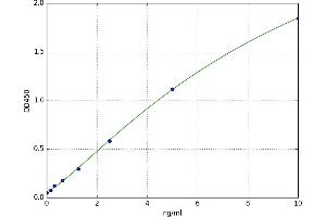 A typical standard curve (LIPC ELISA 试剂盒)