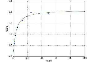 A typical standard curve