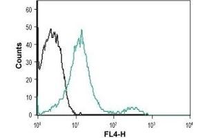 Cell surface detection of P2RX7 in intact living Jurkat cells: (black line) Unstained cells. (P2RX7 抗体  (Extracellular Loop) (Atto 633))