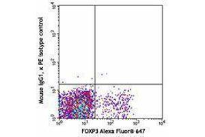 Flow Cytometry (FACS) image for anti-Cytotoxic T-Lymphocyte-Associated Protein 4 (CTLA4) antibody (PE) (ABIN2663048) (CTLA4 抗体  (PE))