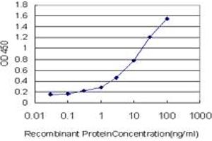 Detection limit for recombinant GST tagged GUCY2C is approximately 0. (GUCY2C 抗体  (AA 24-133))