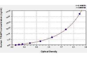 Typical Standard Curve (TRAP1 ELISA 试剂盒)