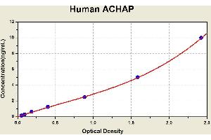 Diagramm of the ELISA kit to detect Human ACHAPwith the optical density on the x-axis and the concentration on the y-axis. (CUTA ELISA 试剂盒)