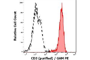 Separation of human CD3 positive lymphocytes (red-filled) from human CD3 negative cells (black-dashed) in flow cytometry analysis (surface staining) of human peripheral blood stained using anti-human CD3 (MEM-92) purified antibody (concentration in sample 5 μg/mL, GAM PE).