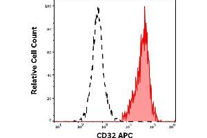 Separation of human CD32 positive lymphocytes (red-filled) from CD32 negative lymphocytes (black-dashed) in flow cytometry analysis (surface staining) of human peripheral whole blood stained using anti-human CD32 (3D3) APC antibody (10 μL reagent / 100 μL of peripheral whole blood). (Fc gamma RII (CD32) 抗体 (APC))