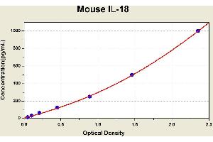 Interleukin 18 (IL18) ELISA Kit
