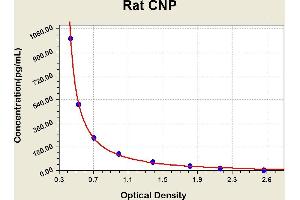 Diagramm of the ELISA kit to detect Rat CNPwith the optical density on the x-axis and the concentration on the y-axis. (NPPC ELISA 试剂盒)