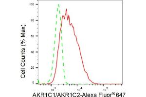 Flow cytometric analysis of AKR1C1/AKR1C2 expression in HeLa cells using AKR1C1/AKR1C2 antibody (ABIN7797542), 1:2,000). (Recombinant AKR1C1, AKR1C2 抗体)