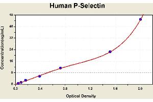 Diagramm of the ELISA kit to detect Human P-Select1 nwith the optical density on the x-axis and the concentration on the y-axis. (P-Selectin ELISA 试剂盒)