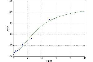 A typical standard curve (CMA1 ELISA 试剂盒)