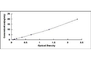 Typical standard curve (DCT ELISA 试剂盒)