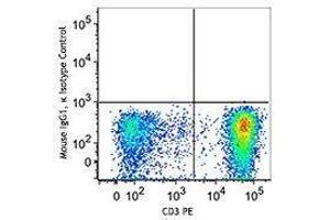 Flow Cytometry (FACS) image for anti-T-Bet antibody (APC) (ABIN2658397) (T-Bet 抗体  (APC))