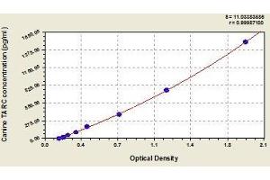 Typical standard curve (CCL17 ELISA 试剂盒)