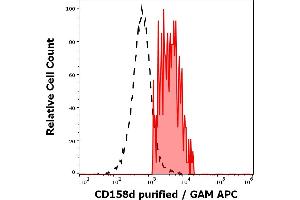 Flow Cytometry (FACS) image for anti-Killer Cell Immunoglobulin-Like Receptor, Two Domains, Long Cytoplasmic Tail, 4 (KIR2DL4) antibody (ABIN1302514)