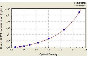 Typical Standard Curve (SIRT1 ELISA 试剂盒)