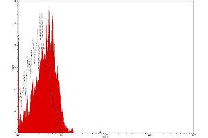 Flow Cytometry (FACS) image for Mouse IgG2b isotype control (PE) (ABIN2145407)