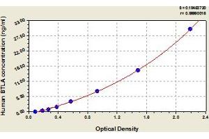 Typical Standard Curve (BTLA ELISA 试剂盒)