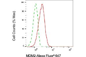 Flow cytometric analysis of MDM2 expression in C2C12 cells using MDM2 antibody (ABIN7799345), 1:2,000). (MDM2 抗体)