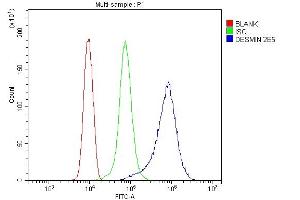 Flow Cytometry analysis of THP-1 cells using anti-Desmin antibody (ABIN7599249).