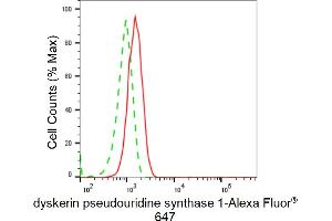 Flow cytometric analysis of EMC4 expression in C2C12 cells using EMC4 antibody (ABIN7800924), 1:2,000). (Recombinant EMC4 抗体)