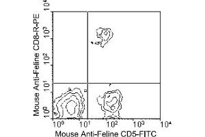 Flow Cytometry (FACS) image for anti-CD8 (CD8) antibody (PE) (ABIN371321) (CD8 抗体  (PE))