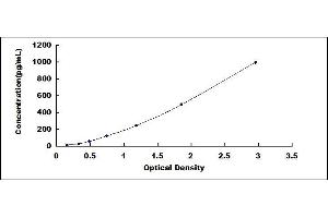 Typical standard curve (FGF15 ELISA 试剂盒)