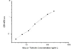 Typical standard curve (Thyroid Stimulating Antibody ELISA 试剂盒)