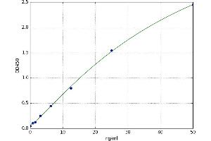 A typical standard curve (Aggrecan ELISA 试剂盒)