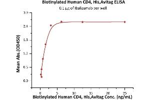 ELISA image for CD4 (CD4) (AA 26-396) (Active) protein (His tag,AVI tag,Biotin) (ABIN5674592)