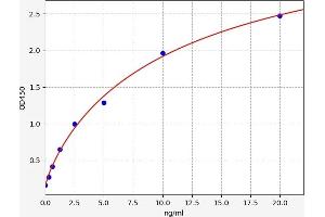 Typical standard curve (Desmin ELISA 试剂盒)