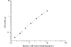 Typical standard curve (Liver Specific Lipoprotein ELISA 试剂盒)