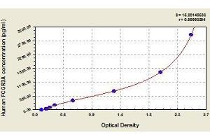 Typical standard curve (FCGR3A ELISA 试剂盒)