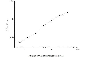Typical standard curve