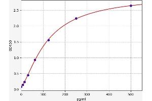 Typical standard curve (BMI1 ELISA 试剂盒)