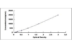 Typical standard curve (S100B ELISA 试剂盒)