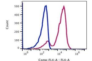 Flow Cytometry (FACS) image for anti-CD7 (CD7) antibody (APC) (ABIN5067768) (CD7 抗体  (APC))