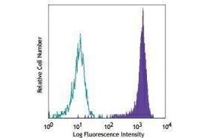 Flow Cytometry (FACS) image for anti-Bone Marrow Stromal Cell Antigen 2 (BST2) antibody (PE) (ABIN2662601) (BST2 抗体  (PE))