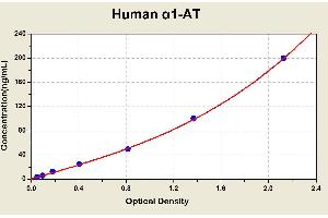 Diagramm of the ELISA kit to detect Human alpha 1-ATwith the optical density on the x-axis and the concentration on the y-axis. (SERPINA1 ELISA 试剂盒)