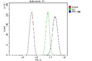 Flow Cytometry analysis of HEPA1-6 cells using anti- eRF1/ETF1 antibody (ABIN7602625).
