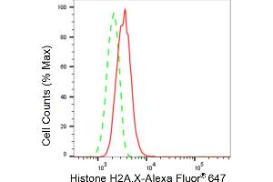 Flow cytometric analysis of Histone H2A. (Recombinant H2AFX 抗体)