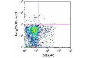 Flow Cytometry (FACS) image for anti-Ectonucleoside Triphosphate diphosphohydrolase 1 (ENTPD1) antibody (PE) (ABIN2662636) (CD39 抗体  (PE))