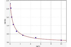 Typical standard curve (5-Methyltetrahydrofolate (5-Me-THF) ELISA 试剂盒)