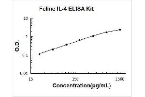 Typical Standard Curve